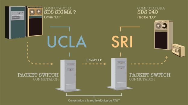 Primer envío de internet